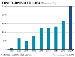 grafica celulosa