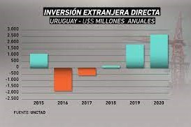 Inversión externa en Uruguay