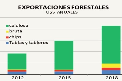 Exportaciones forestales